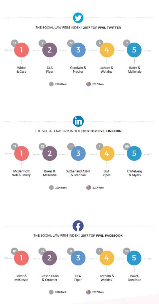 Social Law Firm Index 2017 Best Performers