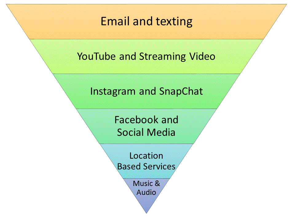 Mobile Data User’s Hierarchy of Needs