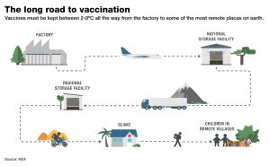 Vaccine pipeline last mile